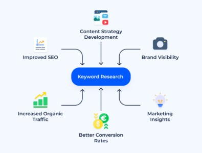 what is keyword research