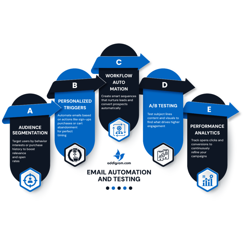 10 Email Automation and Testing