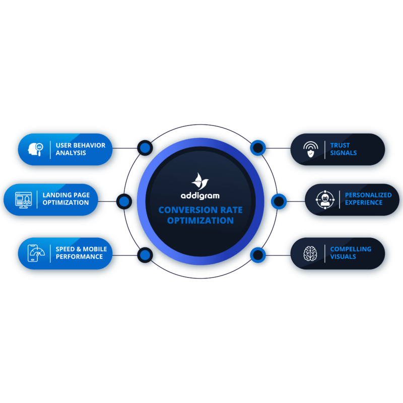 12 Conversion Rate Optimization