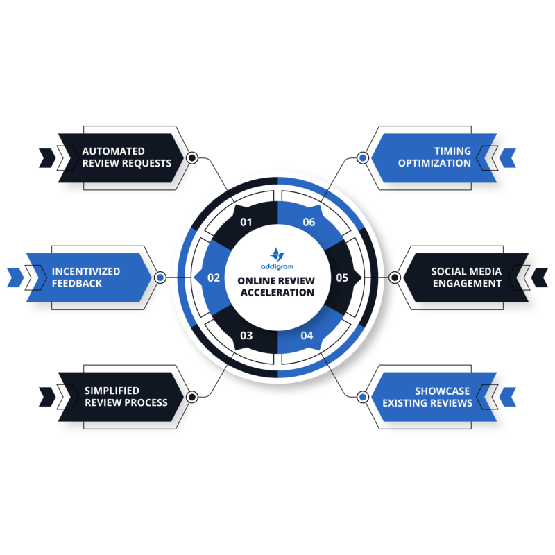 13 Online Review Acceleration