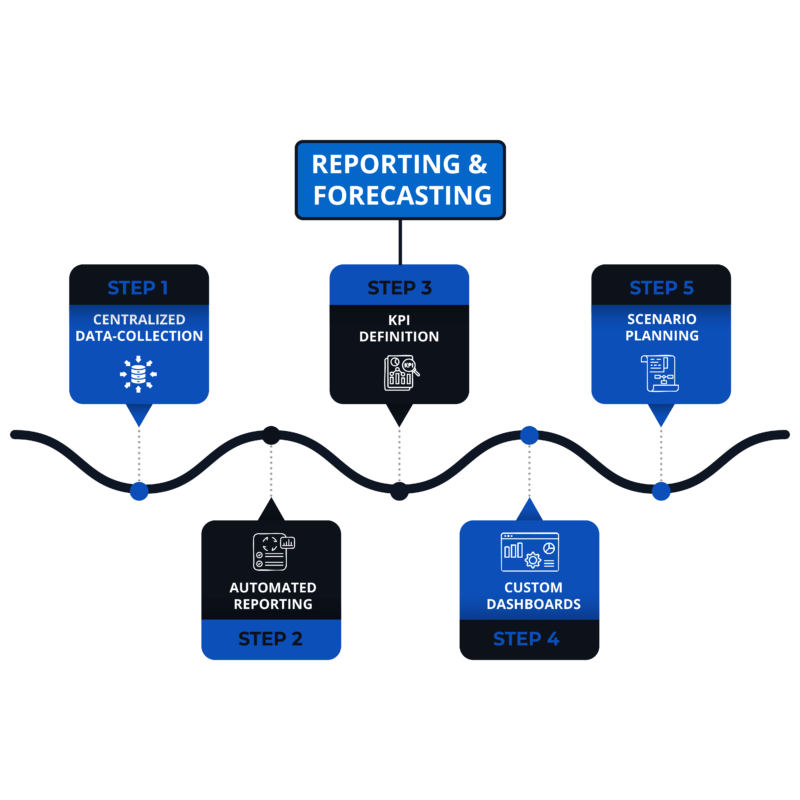 15 Reporting & Forecasting