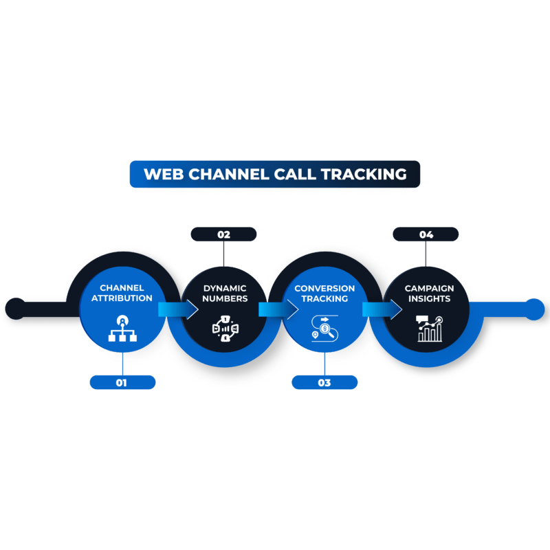 18 Web Channel Call Tracking