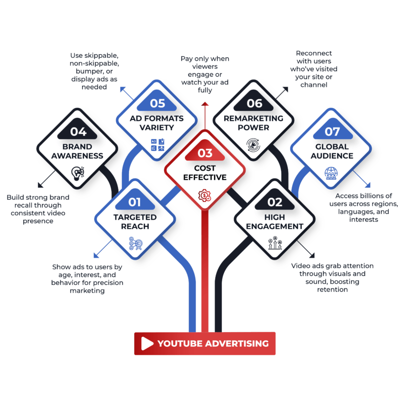 19 YouTube Advertising