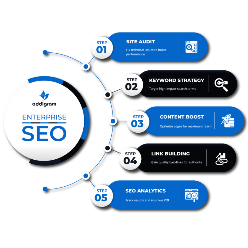 2 Enterprise SEO Services