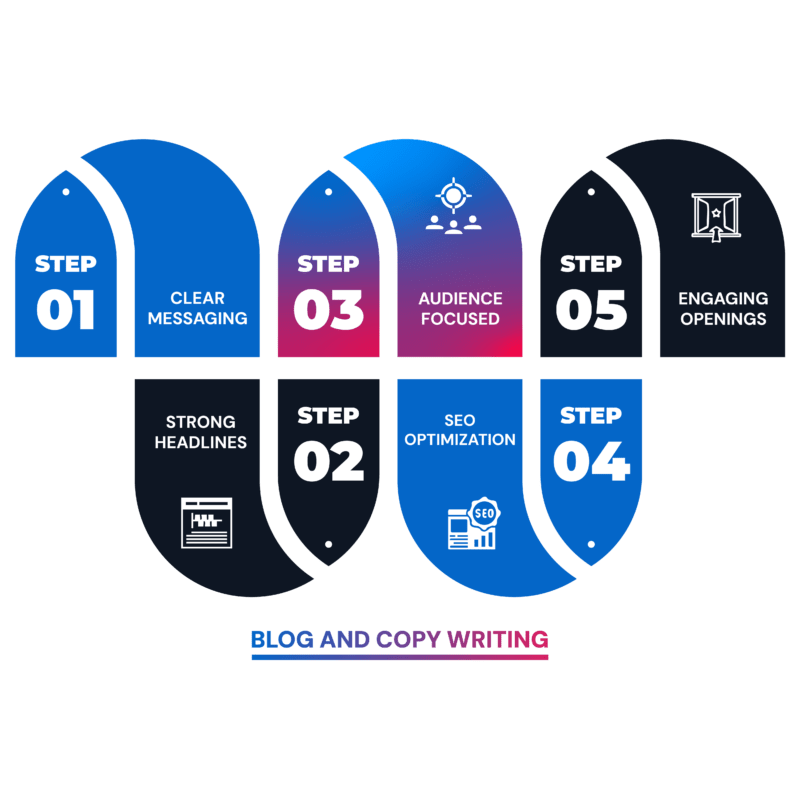 21 Blog and Copywriting