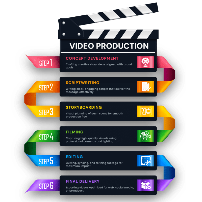 22 Video Production