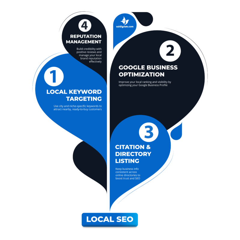 3 Local SEO Services