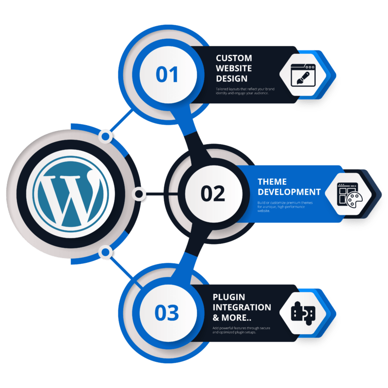36 WordPress services