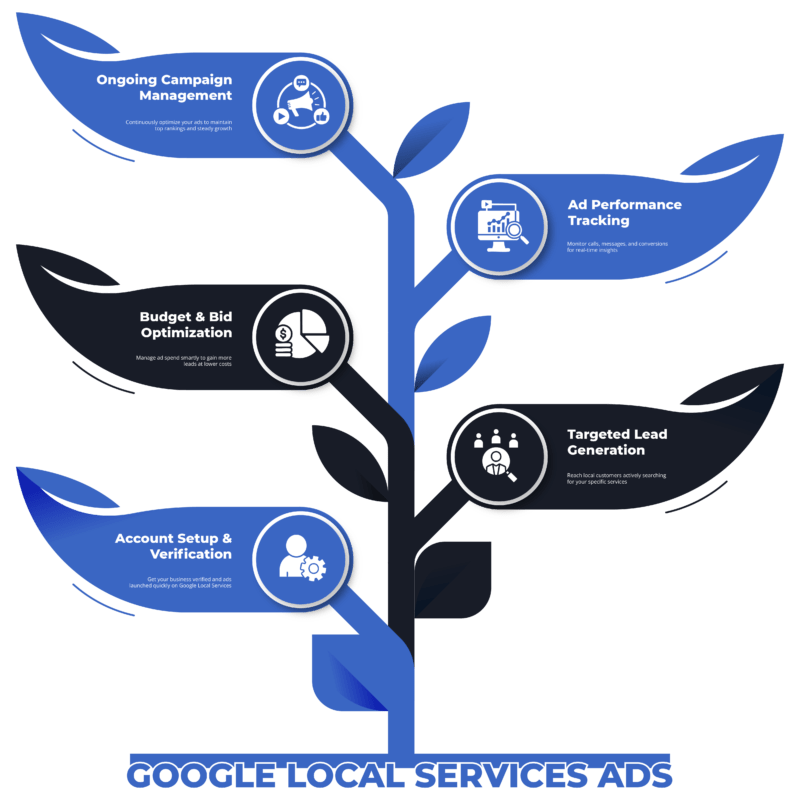 4 Google Local Services Ads Management