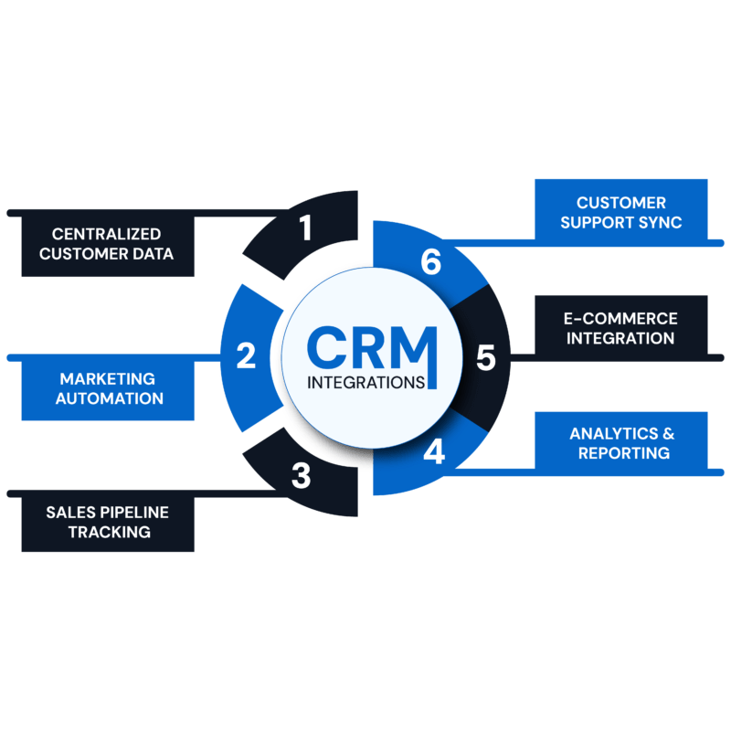 40 CRM Integrations