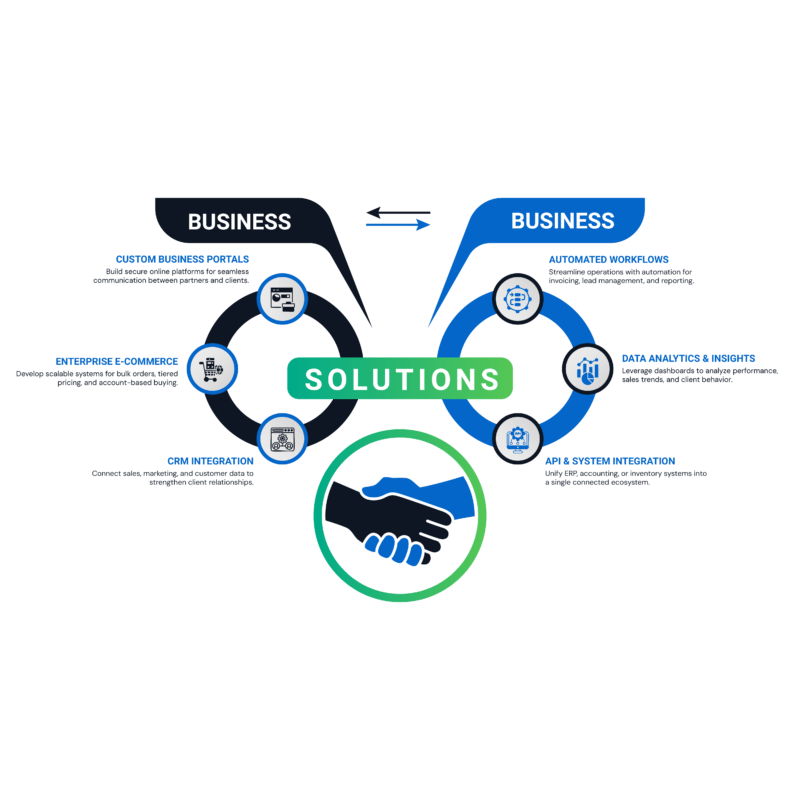 41 B2B Solutions