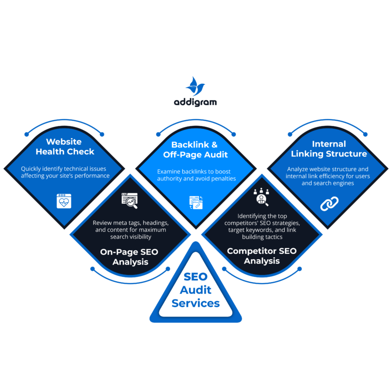 5 SEO Audits services