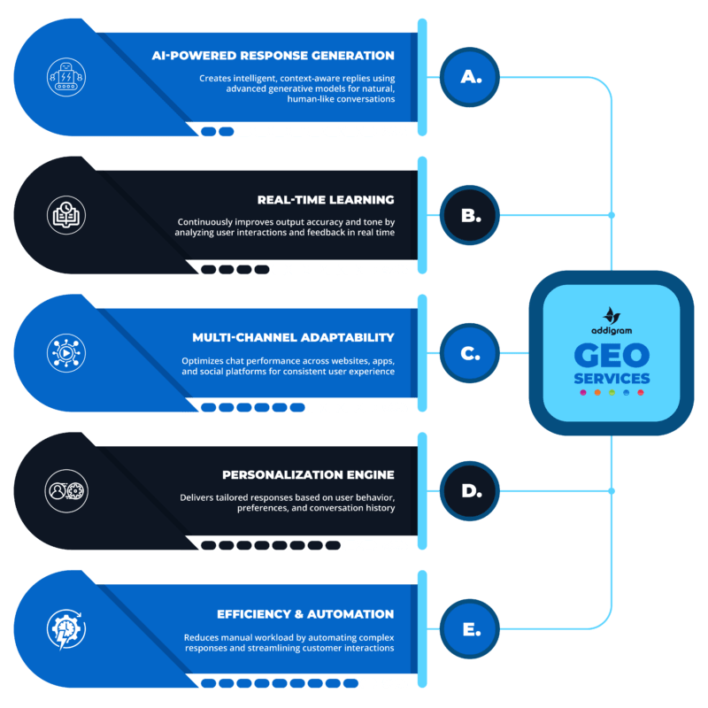 6 Generative Engine & Chat Optimization