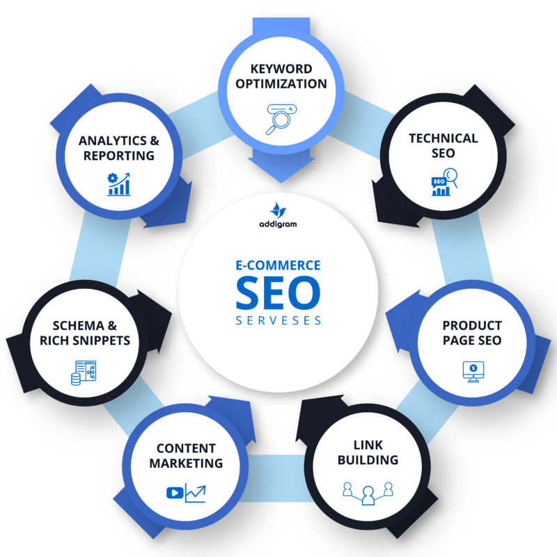 7 E Commerce SEO Services copy